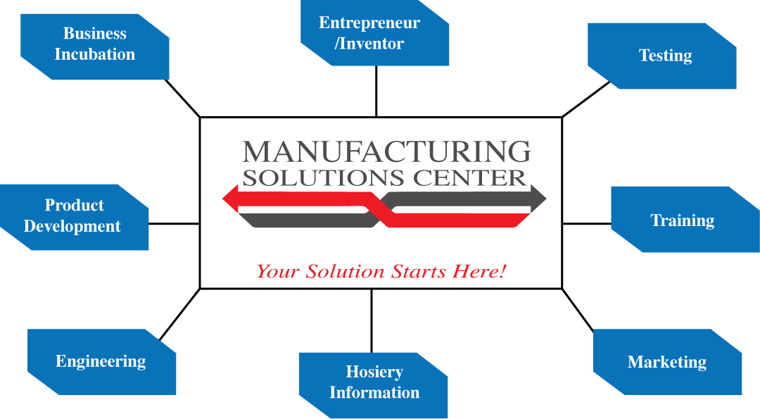 Product development, Engineering, Hosiery Information, Business Incubation, Entrepreneur, Testing, Training service from the Manufacturing Solutions Center